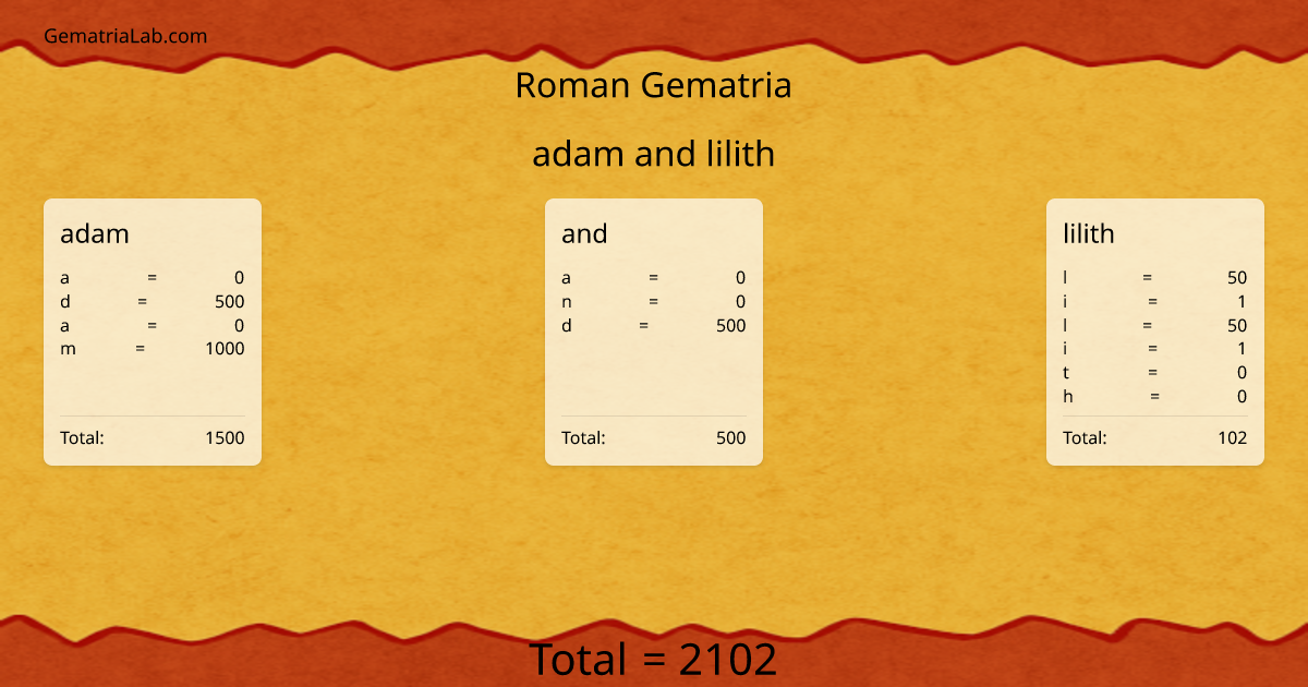 adam and lilith in roman Gematria